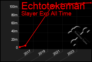 Total Graph of Echtotokeman