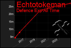 Total Graph of Echtotokeman