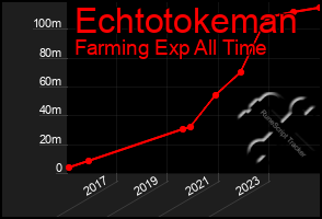 Total Graph of Echtotokeman