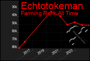 Total Graph of Echtotokeman