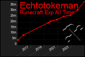 Total Graph of Echtotokeman