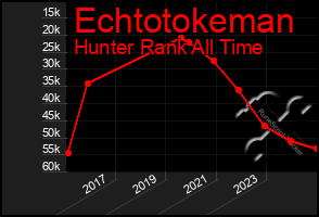 Total Graph of Echtotokeman