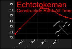 Total Graph of Echtotokeman