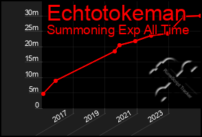 Total Graph of Echtotokeman