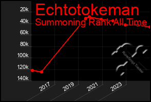 Total Graph of Echtotokeman