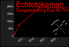 Total Graph of Echtotokeman