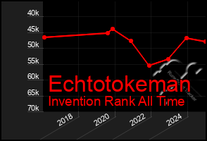 Total Graph of Echtotokeman