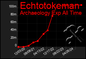 Total Graph of Echtotokeman