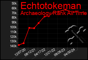 Total Graph of Echtotokeman