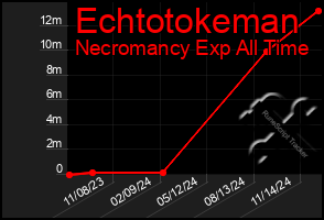 Total Graph of Echtotokeman