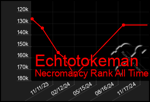 Total Graph of Echtotokeman