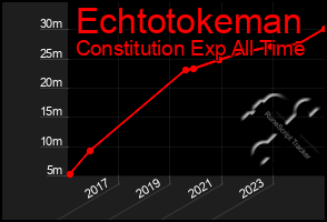 Total Graph of Echtotokeman