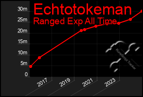 Total Graph of Echtotokeman