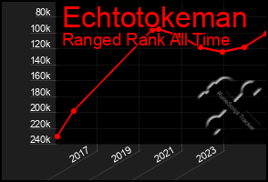 Total Graph of Echtotokeman