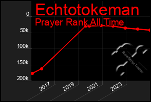 Total Graph of Echtotokeman