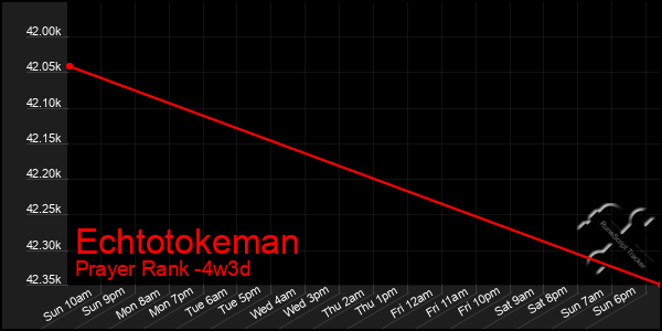 Last 31 Days Graph of Echtotokeman