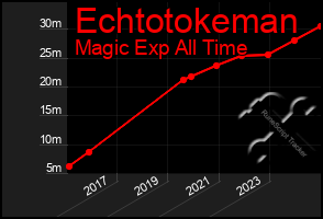 Total Graph of Echtotokeman