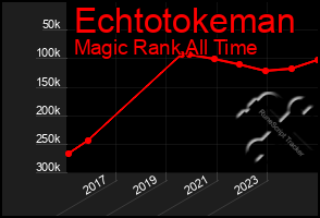 Total Graph of Echtotokeman