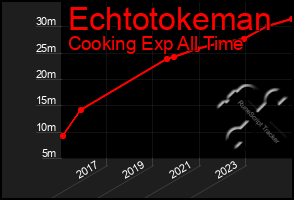 Total Graph of Echtotokeman