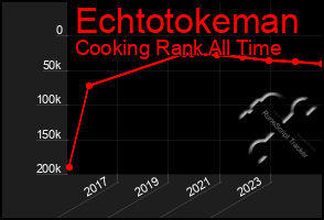 Total Graph of Echtotokeman