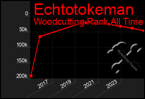 Total Graph of Echtotokeman