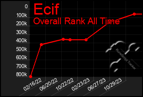 Total Graph of Ecif