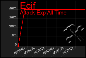 Total Graph of Ecif