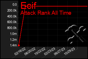 Total Graph of Ecif