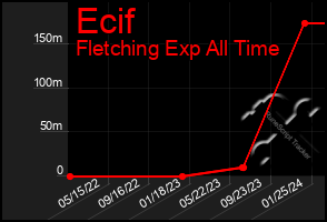 Total Graph of Ecif