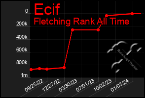 Total Graph of Ecif