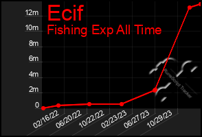 Total Graph of Ecif