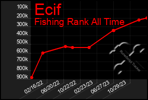 Total Graph of Ecif