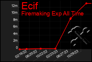 Total Graph of Ecif