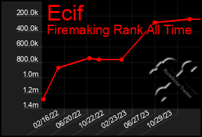 Total Graph of Ecif