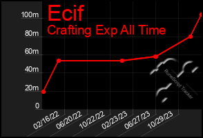 Total Graph of Ecif