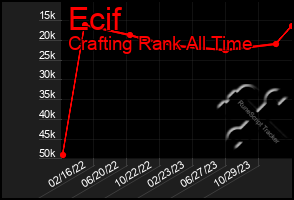 Total Graph of Ecif