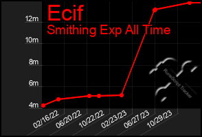 Total Graph of Ecif