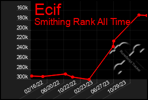 Total Graph of Ecif