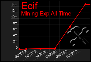 Total Graph of Ecif