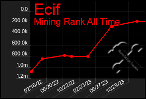 Total Graph of Ecif