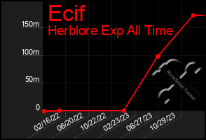 Total Graph of Ecif