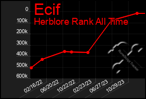 Total Graph of Ecif