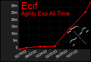 Total Graph of Ecif