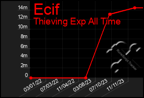 Total Graph of Ecif