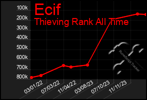 Total Graph of Ecif