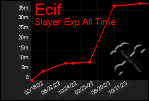 Total Graph of Ecif