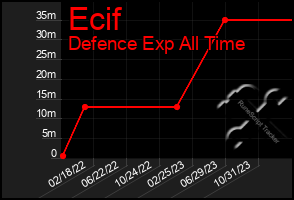 Total Graph of Ecif