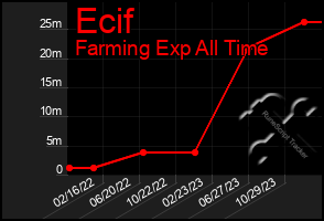 Total Graph of Ecif