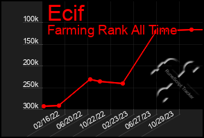 Total Graph of Ecif