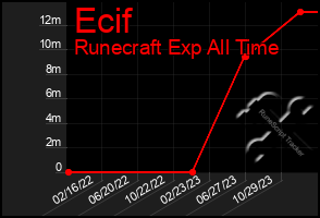 Total Graph of Ecif